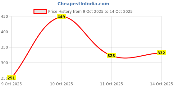myntra.com HRX by Hrithik Roshan Men Typography Printed Training T-shirt hrx by hrithik roshan Price History Graph from 9 Oct 2025 to 14 Oct 2025