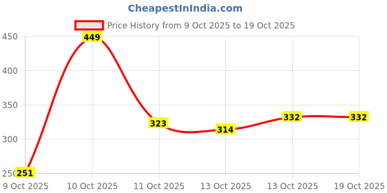 myntra.com HRX by Hrithik Roshan Men Typography Printed Training T-shirt hrx by hrithik roshan Price History Graph from 9 Oct 2025 to 18 Oct 2025