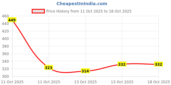myntra.com HRX by Hrithik Roshan Men Typography Printed Training T-shirt hrx by hrithik roshan Price History Graph from 11 Oct 2025 to 18 Oct 2025