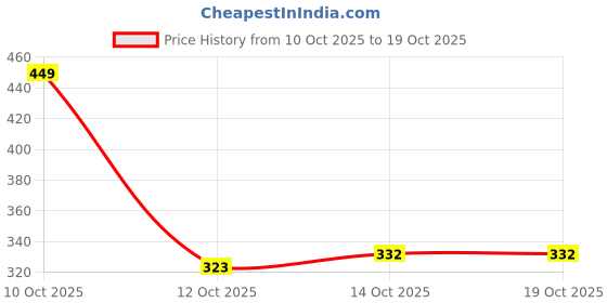 myntra.com HRX by Hrithik Roshan Men Typography Printed Training T-shirt hrx by hrithik roshan Price History Graph from 10 Oct 2025 to 18 Oct 2025