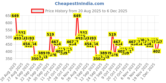 myntra.com HRX by Hrithik Roshan Men Typography Printed Ultralite T-shirt hrx by hrithik roshan Price History Graph from 20 Aug 2025 to 5 Dec 2025