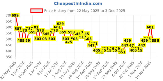 myntra.com HRX by Hrithik Roshan Men Typography Printed Yoga Joggers hrx by hrithik roshan Price History Graph from 22 May 2025 to 3 Dec 2025