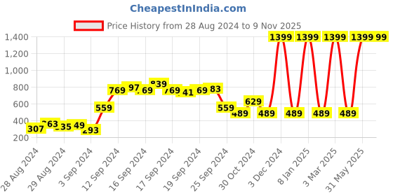 myntra.com HRX by Hrithik Roshan Men Typography Printed Yoga Rapid-Dry T-shirt hrx by hrithik roshan Price History Graph from 28 Aug 2024 to 7 Nov 2025