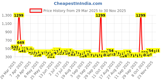 myntra.com HRX by Hrithik Roshan Men Typography Printed Yoga T-shirt hrx by hrithik roshan Price History Graph from 29 Mar 2025 to 29 Nov 2025