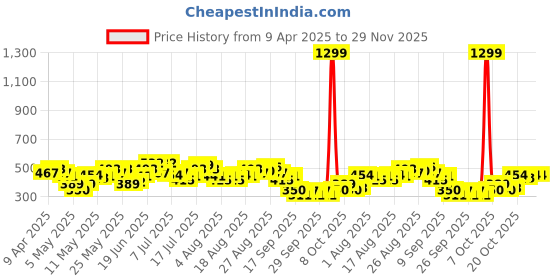 myntra.com HRX by Hrithik Roshan Men Typography Puff Printed Training T-shirt hrx by hrithik roshan Price History Graph from 9 Apr 2025 to 29 Nov 2025