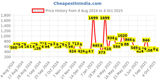 myntra.com HRX by Hrithik Roshan Men Typography Rapid-Dry Running Shorts hrx by hrithik roshan Price History Graph from 4 Aug 2024 to 4 Oct 2025