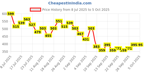 myntra.com HRX by Hrithik Roshan Men Typography Rapid-Dry Running Shorts with Side Taping hrx by hrithik roshan Price History Graph from 8 Jul 2025 to 4 Oct 2025