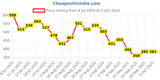 myntra.com HRX by Hrithik Roshan Men Typography Rapid-Dry Running Shorts with Side Taping hrx by hrithik roshan Price History Graph from 8 Jul 2025 to 4 Oct 2025