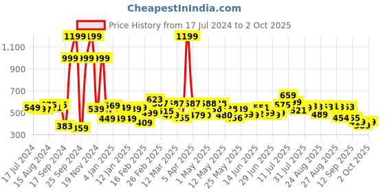myntra.com HRX by Hrithik Roshan Men Typography Regular Fit Joggers hrx by hrithik roshan Price History Graph from 17 Jul 2024 to 2 Oct 2025