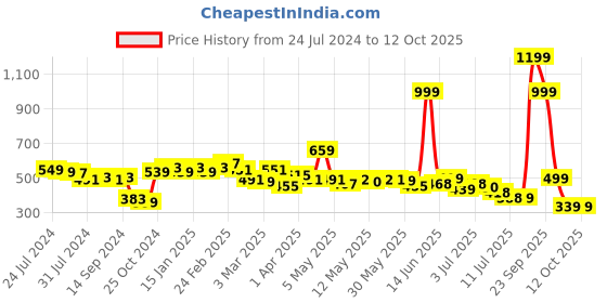 myntra.com HRX by Hrithik Roshan Men Typography Regular Fit Joggers hrx by hrithik roshan Price History Graph from 24 Jul 2024 to 12 Oct 2025