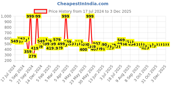myntra.com HRX by Hrithik Roshan Men Typography Regular Fit Joggers hrx by hrithik roshan Price History Graph from 17 Jul 2024 to 2 Dec 2025
