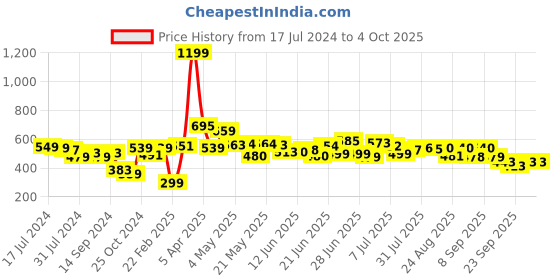 myntra.com HRX by Hrithik Roshan Men Typography Regular Fit Joggers hrx by hrithik roshan Price History Graph from 17 Jul 2024 to 4 Oct 2025