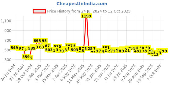 myntra.com HRX by Hrithik Roshan Men Typography Regular Fit Joggers hrx by hrithik roshan Price History Graph from 24 Jul 2024 to 12 Oct 2025