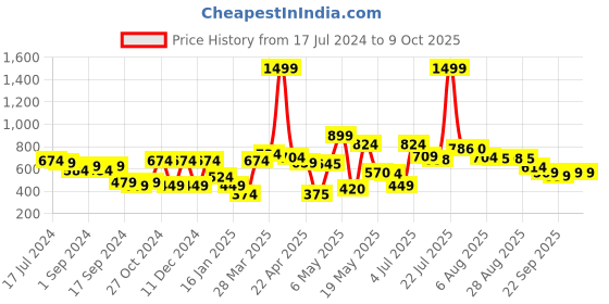 myntra.com HRX by Hrithik Roshan Men Typography Regular Fit Joggers hrx by hrithik roshan Price History Graph from 17 Jul 2024 to 9 Oct 2025
