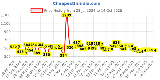 myntra.com HRX by Hrithik Roshan Men Typography Regular Fit Joggers hrx by hrithik roshan Price History Graph from 28 Jul 2024 to 13 Oct 2025