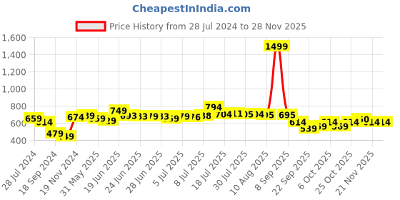 myntra.com HRX by Hrithik Roshan Men Typography Regular Fit Joggers hrx by hrithik roshan Price History Graph from 28 Jul 2024 to 27 Nov 2025