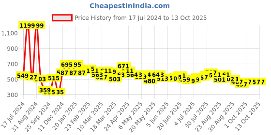 myntra.com HRX by Hrithik Roshan Men Typography Regular Fit Joggers hrx by hrithik roshan Price History Graph from 17 Jul 2024 to 12 Oct 2025