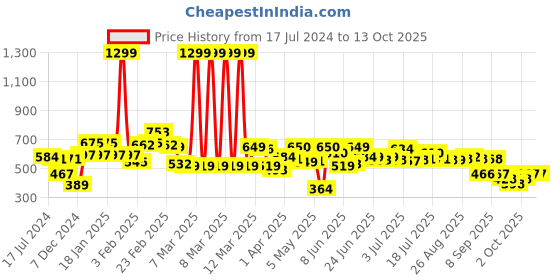 myntra.com HRX by Hrithik Roshan Men Typography Regular Fit Joggers hrx by hrithik roshan Price History Graph from 17 Jul 2024 to 13 Oct 2025