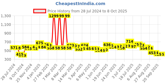 myntra.com HRX by Hrithik Roshan Men Typography Regular Fit Joggers hrx by hrithik roshan Price History Graph from 28 Jul 2024 to 8 Oct 2025