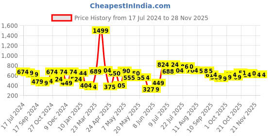 myntra.com HRX by Hrithik Roshan Men Typography Regular Fit Joggers hrx by hrithik roshan Price History Graph from 17 Jul 2024 to 27 Nov 2025
