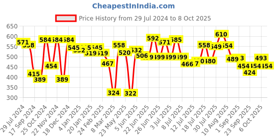 myntra.com HRX by Hrithik Roshan Men Typography Regular Fit Joggers hrx by hrithik roshan Price History Graph from 29 Jul 2024 to 6 Oct 2025