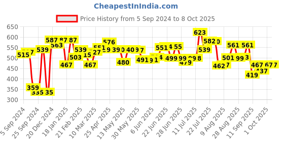 myntra.com HRX by Hrithik Roshan Men Typography Regular Fit Joggers hrx by hrithik roshan Price History Graph from 5 Sep 2024 to 4 Oct 2025