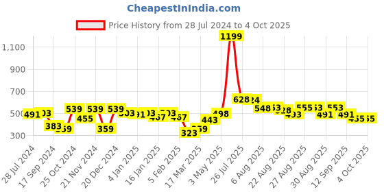 myntra.com HRX by Hrithik Roshan Men Typography Regular Fit Track Pants hrx by hrithik roshan Price History Graph from 28 Jul 2024 to 4 Oct 2025
