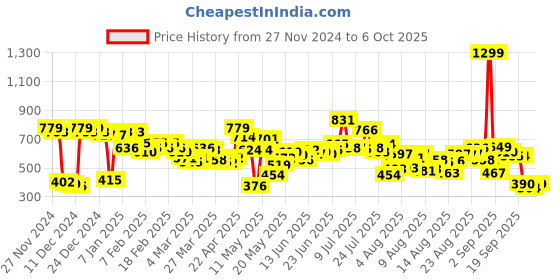 myntra.com HRX by Hrithik Roshan Men Typography Running Shorts hrx by hrithik roshan Price History Graph from 27 Nov 2024 to 6 Oct 2025