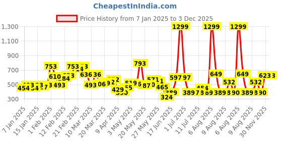 myntra.com HRX by Hrithik Roshan Men Typography Running Shorts hrx by hrithik roshan Price History Graph from 7 Jan 2025 to 3 Dec 2025