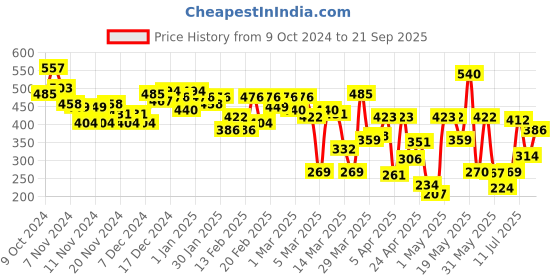 myntra.com HRX by Hrithik Roshan Men Typography T-shirt hrx by hrithik roshan Price History Graph from 9 Oct 2024 to 21 Sep 2025