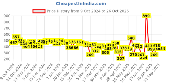 myntra.com HRX by Hrithik Roshan Men Typography T-shirt hrx by hrithik roshan Price History Graph from 9 Oct 2024 to 25 Oct 2025