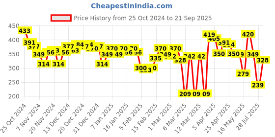 myntra.com HRX by Hrithik Roshan Men Typography T-shirt hrx by hrithik roshan Price History Graph from 25 Oct 2024 to 21 Sep 2025