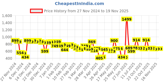 myntra.com HRX by Hrithik Roshan Men Typography Training Shorts hrx by hrithik roshan Price History Graph from 27 Nov 2024 to 19 Nov 2025