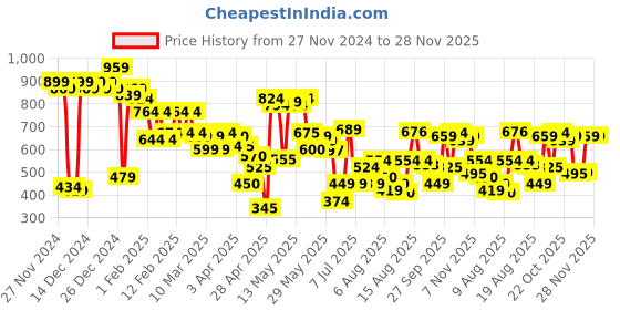 myntra.com HRX by Hrithik Roshan Men Typography Training Shorts hrx by hrithik roshan Price History Graph from 27 Nov 2024 to 28 Nov 2025