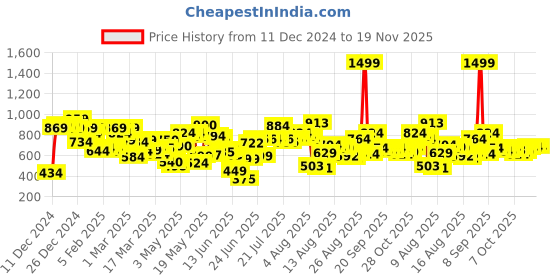 myntra.com HRX by Hrithik Roshan Men Typography Training Shorts hrx by hrithik roshan Price History Graph from 11 Dec 2024 to 18 Nov 2025