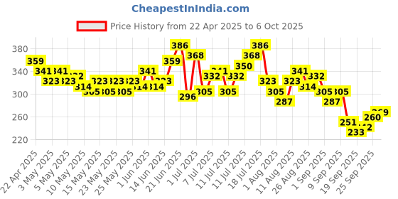 myntra.com HRX by Hrithik Roshan Men Typography Training T-shirt hrx by hrithik roshan Price History Graph from 22 Apr 2025 to 6 Oct 2025