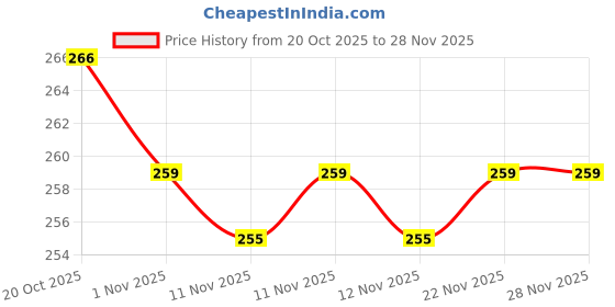 myntra.com HRX by Hrithik Roshan Men Ultra-Soft Stretchable Waistband Trunk hrx by hrithik roshan Price History Graph from 20 Oct 2025 to 27 Nov 2025