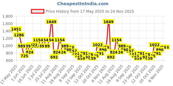 myntra.com HRX by Hrithik Roshan Men Urban Chunky Sneaker hrx by hrithik roshan Price History Graph from 17 May 2025 to 23 Nov 2025