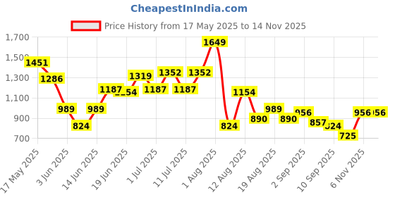 myntra.com HRX by Hrithik Roshan Men Urban Chunky Sneaker hrx by hrithik roshan Price History Graph from 17 May 2025 to 12 Nov 2025
