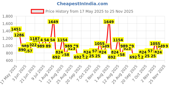 myntra.com HRX by Hrithik Roshan Men Urban Chunky Sneaker hrx by hrithik roshan Price History Graph from 17 May 2025 to 24 Nov 2025