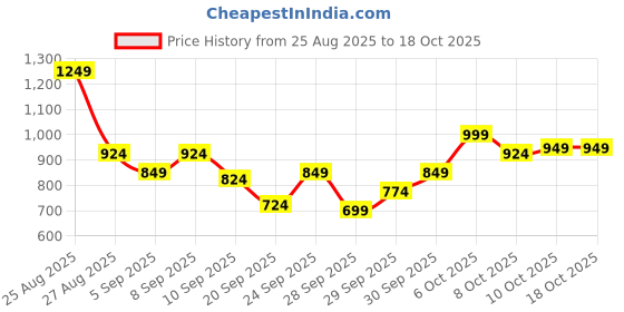 myntra.com HRX by Hrithik Roshan Men Varsity Jacket hrx by hrithik roshan Price History Graph from 25 Aug 2025 to 18 Oct 2025