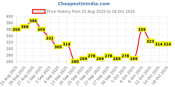 myntra.com HRX by Hrithik Roshan Men Varsity Printed T-shirt hrx by hrithik roshan Price History Graph from 25 Aug 2025 to 18 Oct 2025