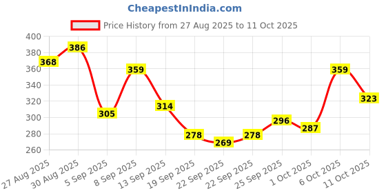 myntra.com HRX by Hrithik Roshan Men Varsity Printed T-shirt hrx by hrithik roshan Price History Graph from 27 Aug 2025 to 4 Oct 2025