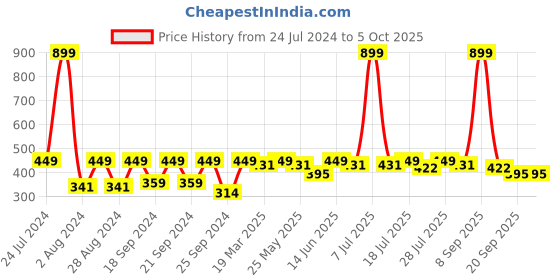 myntra.com HRX by Hrithik Roshan Men Varsity Typography Printed T-shirt hrx by hrithik roshan Price History Graph from 24 Jul 2024 to 4 Oct 2025