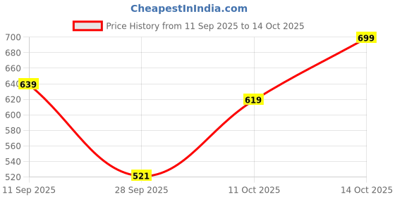 myntra.com HRX by Hrithik Roshan Men Velcro Rubber Sliders hrx by hrithik roshan Price History Graph from 11 Sep 2025 to 14 Oct 2025