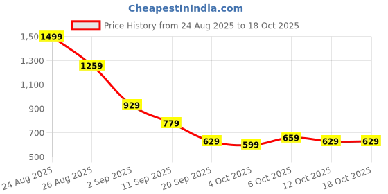 myntra.com HRX by Hrithik Roshan Men Walking Shoes hrx by hrithik roshan Price History Graph from 24 Aug 2025 to 18 Oct 2025