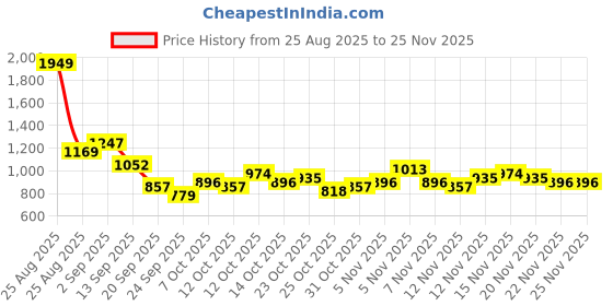 myntra.com HRX by Hrithik Roshan Men Walking Shoes hrx by hrithik roshan Price History Graph from 25 Aug 2025 to 24 Nov 2025