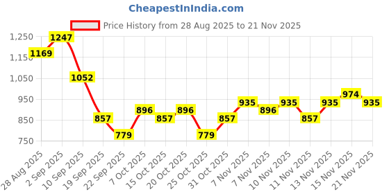 myntra.com HRX by Hrithik Roshan Men Walking Shoes hrx by hrithik roshan Price History Graph from 28 Aug 2025 to 21 Nov 2025