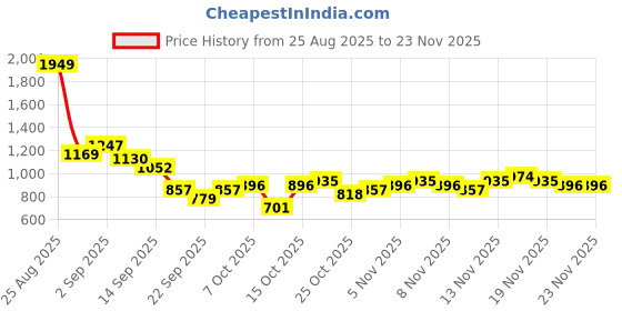myntra.com HRX by Hrithik Roshan Men Walking Shoes hrx by hrithik roshan Price History Graph from 25 Aug 2025 to 23 Nov 2025