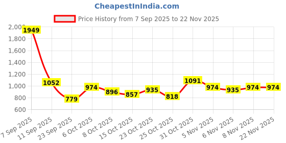 myntra.com HRX by Hrithik Roshan Men Walking Shoes hrx by hrithik roshan Price History Graph from 7 Sep 2025 to 22 Nov 2025